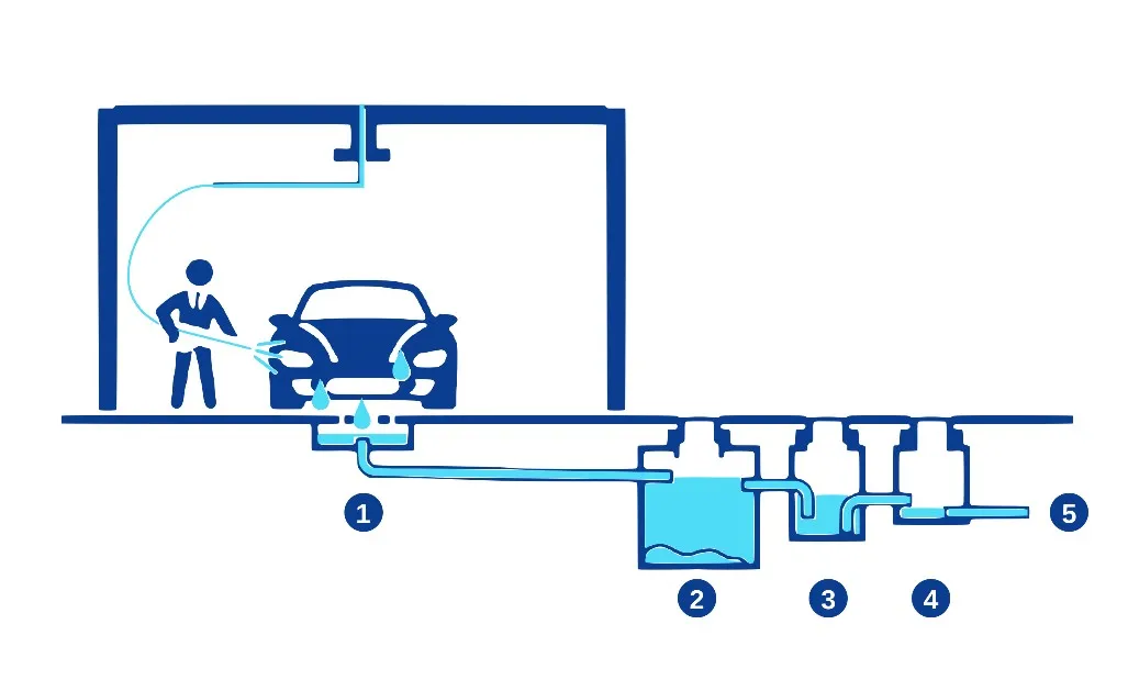 Diagram of the wastewater drainage of a self-service wash bay
